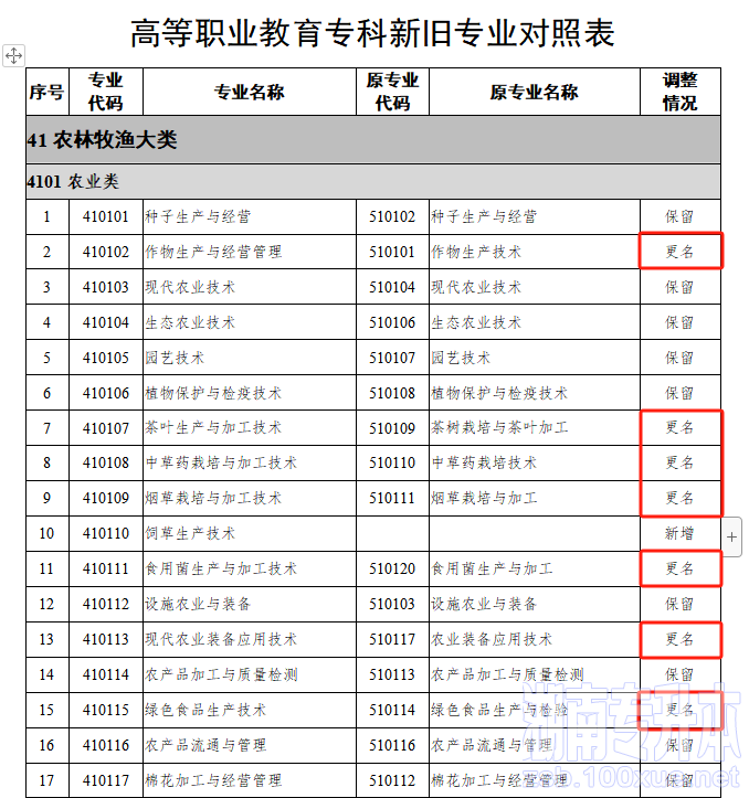 24届湖南专升本报考专业可能有变化！