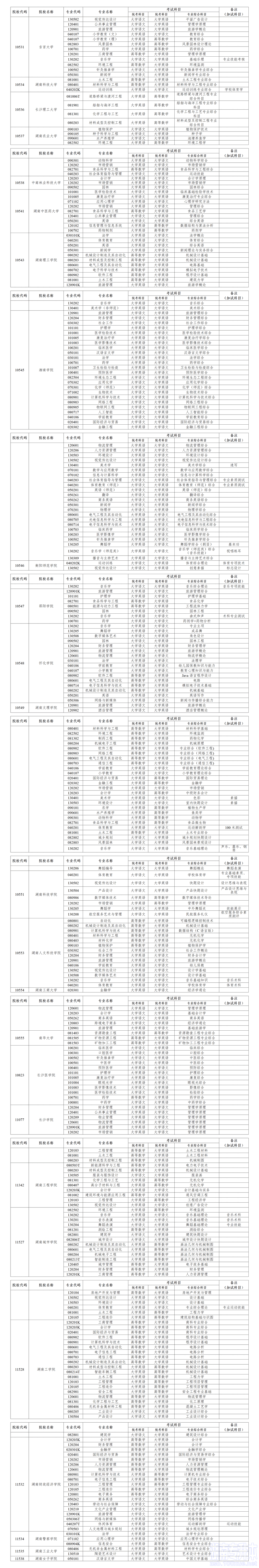 关于公布2024年湖南省普通高校专升本考试招生专业考试科目的公告