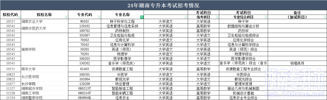 2024年湖南专升本部分院校停招！53个专业需要加试！