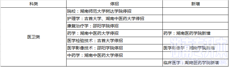 2024年湖南专升本部分院校停招！53个专业需要加试！