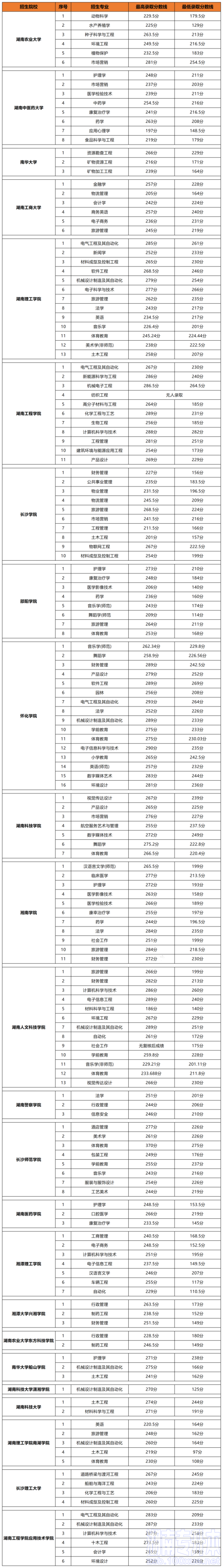 2023年湖南专升本院校专业录取分数线参考