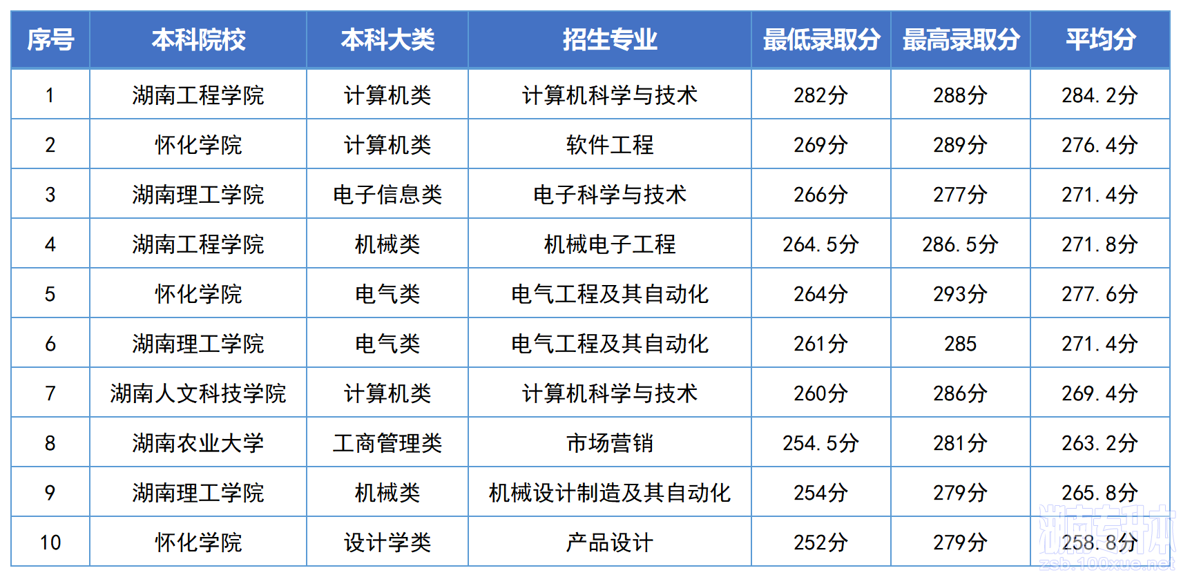 湖南专升本录取分数线最高的10个专业