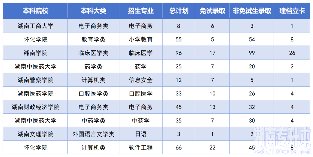 湖南专升本最卷的十个专业是？录取率如此低？