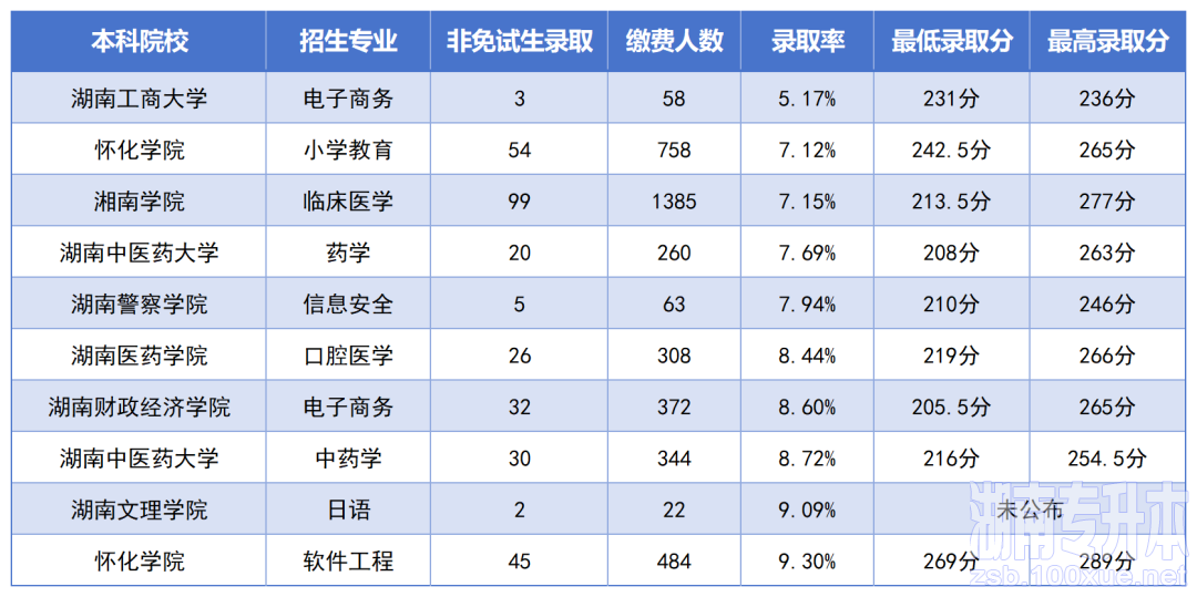 湖南专升本最卷的十个专业是？录取率如此低？