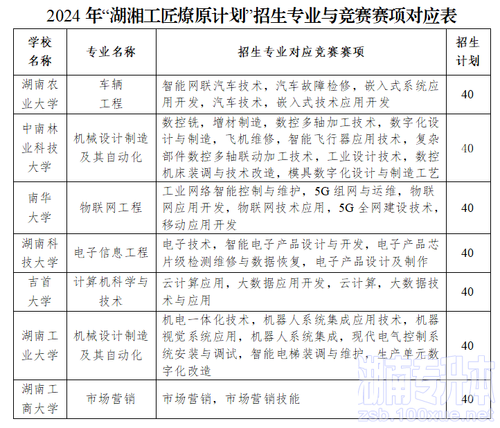 2024年湖南专升本“湖湘工匠燎原计划”招生录取实施办法